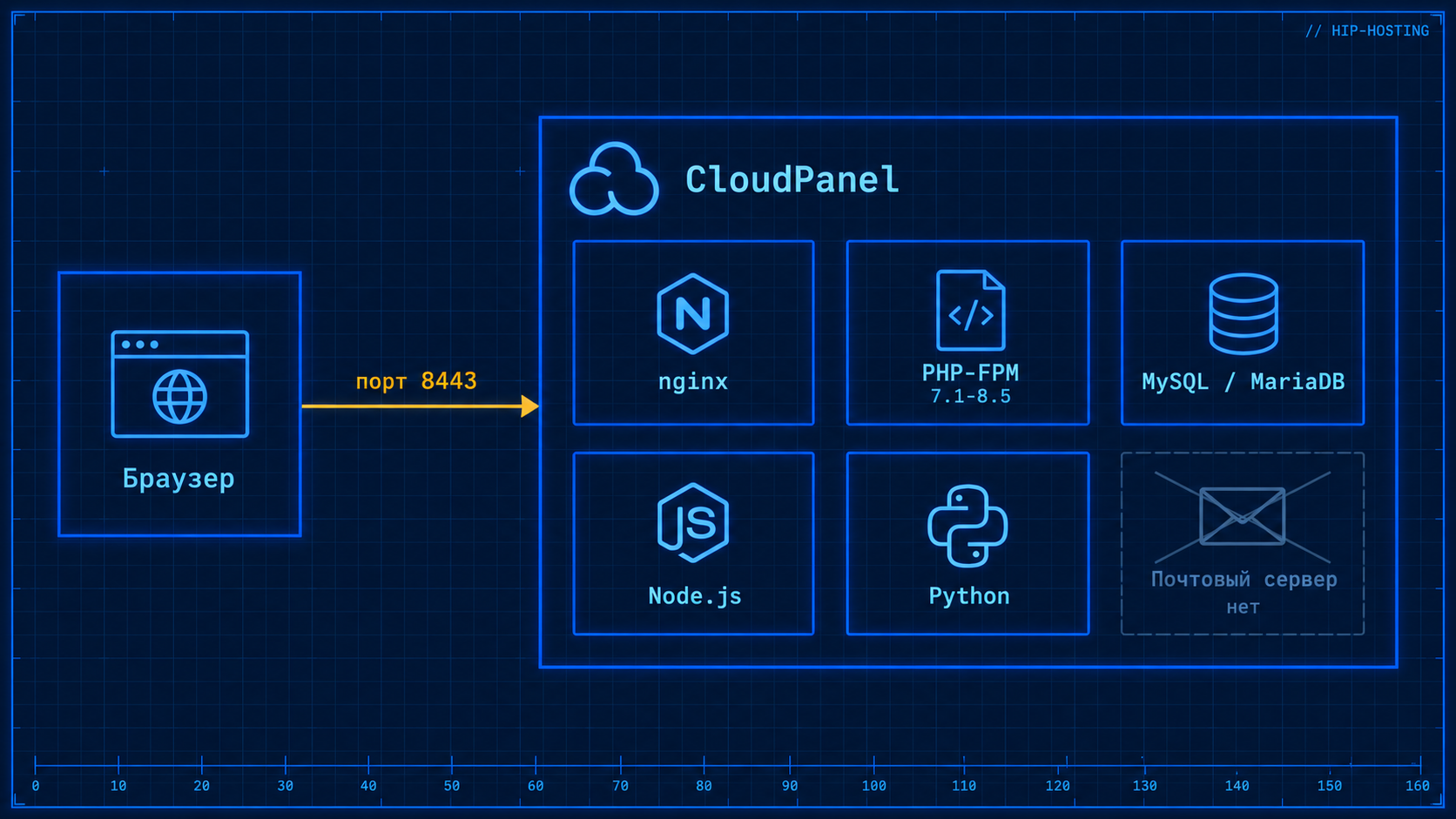 Стек CloudPanel и порт входа